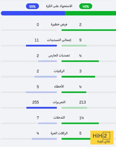 هاي كورة اخبار اليمن الان اسبانيا تتقدم فرنسا الشوط الأول اخبار اليمن الان الحدث اليوم عاجل هاي كورة