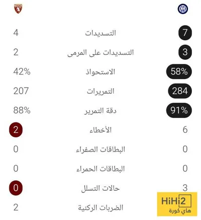 هاي كورة اخبار اليمن الان إحصائيات مباراة وتورينو الدوري الإيطالي اخبار اليمن الان الحدث اليوم عاجل هاي كورة