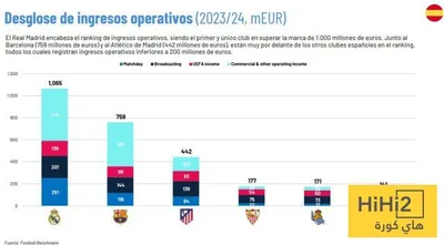 هاي كورة اخبار اليمن الان مدريد يفعلها التاريخ اخبار اليمن الان الحدث اليوم عاجل هاي كورة