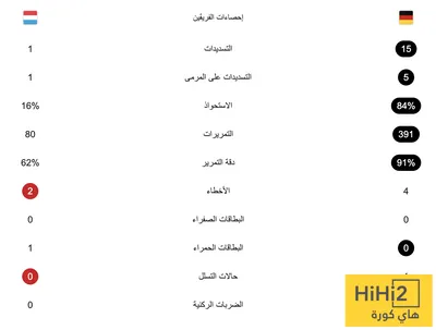 هاي كورة اخبار اليمن الان إحصائيات الشوط لمباراة ألمانيا ولوكسمبورغ اخبار اليمن الان الحدث اليوم عاجل هاي كورة