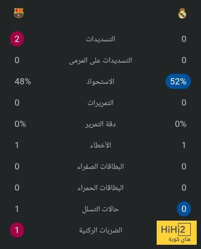 هاي كورة اخبار اليمن الان احصائيات 10 دقائق برشلونة مدريد  اخبار اليمن الان الحدث اليوم عاجل هاي كورة