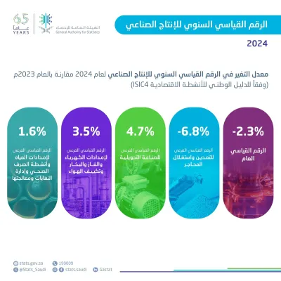الجيل اخبار اليمن الان الإحصاء ارتفاع الأنشطة النفطية بنسبة اخبار اليمن الان الحدث اليوم عاجل الجيل
