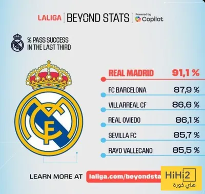 هاي كورة اخبار اليمن الان مدريد يتفوق الثلث الأخير بالليغا اخبار اليمن الان الحدث اليوم عاجل هاي كورة
