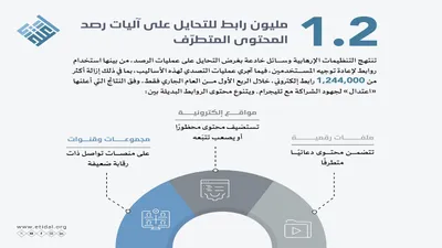 سبق اخبار اليمن الان مليونا للتحايل آليات المحتوى المتطرف اخبار اليمن الان الحدث اليوم عاجل سبق