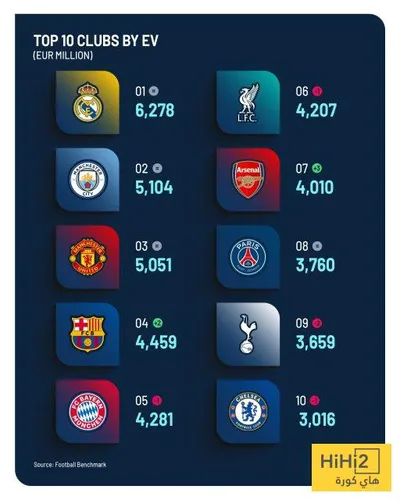 هاي كورة اخبار اليمن الان مدريد يفعلها التاريخ اخبار اليمن الان الحدث اليوم عاجل هاي كورة
