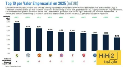 هاي كورة اخبار اليمن الان مدريد يفعلها التاريخ اخبار اليمن الان الحدث اليوم عاجل هاي كورة