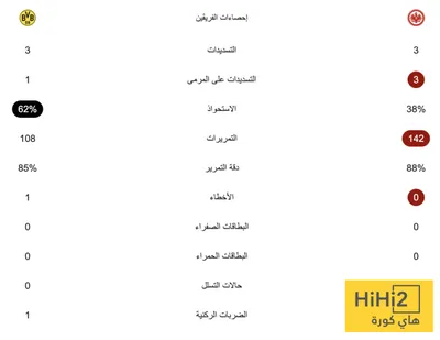 هاي كورة اخبار اليمن الان إحصائيات مباراة بوروسيا دورتموند وفرانكفورت اخبار اليمن الان الحدث اليوم عاجل هاي كورة