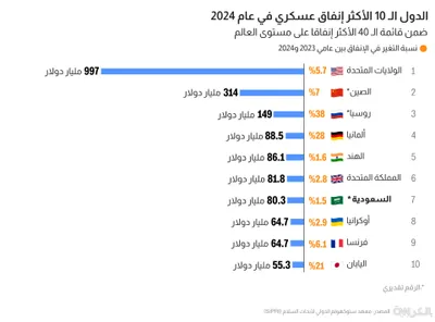 cnn عربي اخبار اليمن الان السعودية الأولى عربيا الدول صاحبة اخبار اليمن الان الحدث اليوم عاجل cnn عربي