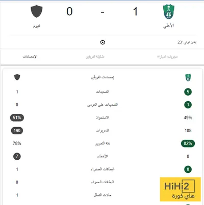 هاي كورة اخبار اليمن الان إحصائيات الشوط الأول مفاجأة الأهلي اخبار اليمن الان الحدث اليوم عاجل هاي كورة