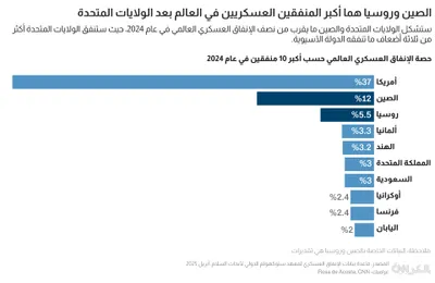 cnn عربي اخبار اليمن الان الصين العسكري ميزانية مقارنة بأمريكا  اخبار اليمن الان الحدث اليوم عاجل cnn عربي