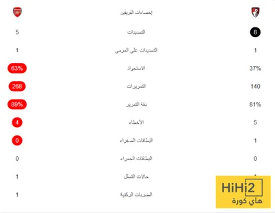 هاي كورة اخبار اليمن الان احصائيات الشوط مباراة ارسنال بورنموث اخبار اليمن الان الحدث اليوم عاجل هاي كورة