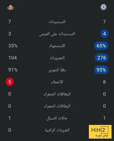 هاي كورة اخبار اليمن الان التعادل الشوط الأول تشيلسي سندرلاند  اخبار اليمن الان الحدث اليوم عاجل هاي كورة