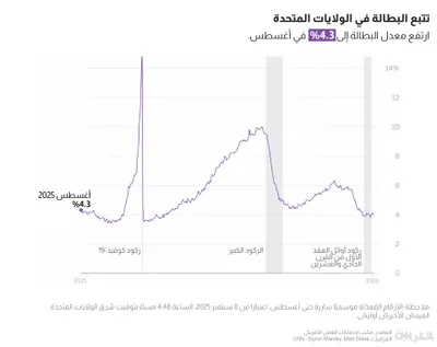 cnn عربي اخبار اليمن الان بيانات التوظيف الوظائف وارتفاع البطالة اخبار اليمن الان الحدث اليوم عاجل cnn عربي