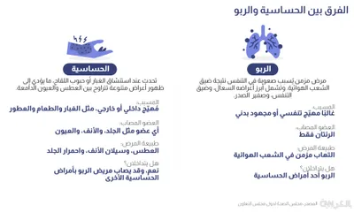 cnn عربي اخبار اليمن الان تختلف الحساسية مرض الربو اخبار اليمن الان الحدث اليوم عاجل cnn عربي