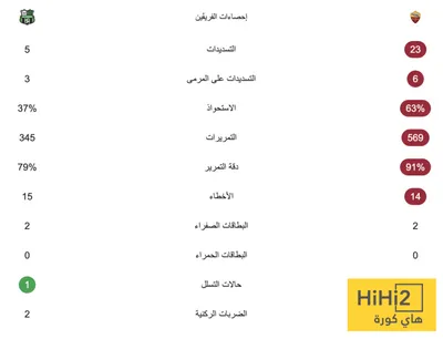 هاي كورة اخبار اليمن الان روما يقترب الصدارة بالفوز ساسولو اخبار اليمن الان الحدث اليوم عاجل هاي كورة