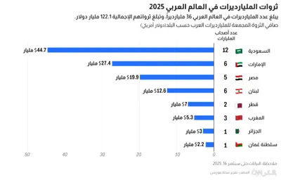 cnn عربي اخبار اليمن الان أرقام تصدمك مجموع المليارديرات الأغنى اخبار اليمن الان الحدث اليوم عاجل cnn عربي