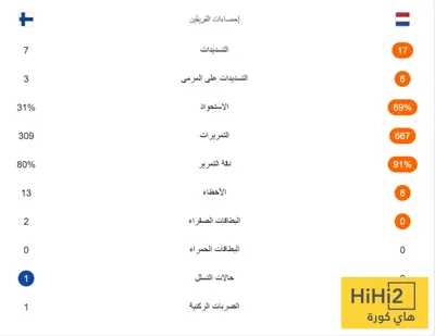 هاي كورة اخبار اليمن الان احصائيات مباراة هولندا فنلندا تصفيات اخبار اليمن الان الحدث اليوم عاجل هاي كورة